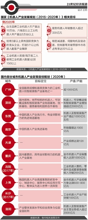 近40个城市瞄准机器人产业 地方产能目标远超国家规划