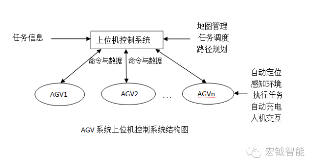 宏钺AGV上位机控制系统设计概述