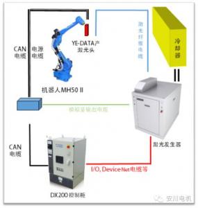 应对市场高端需求安川全面推出机器人远程激光焊接系统