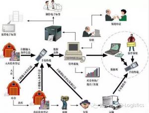 仓储管理系统“六化”趋势