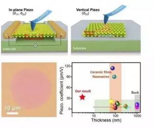 科学家制备出超薄纳米材料 有望实现超高精度致动器与传感器