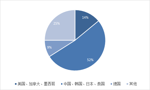 全球机器人产业市场分析 中国始终保持第一