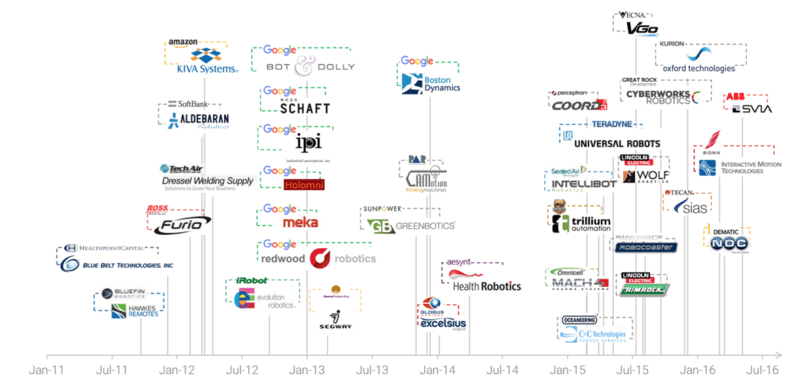 一张图总结2011年以来机器人行业的并购事件