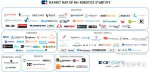 一张图遍历80家机器人创业公司
