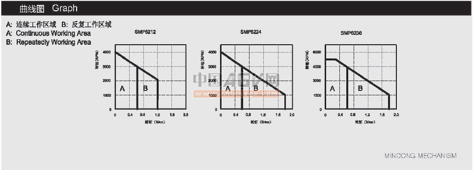 AGV小车 机器人专用电机 直流伺服电机SMP6224