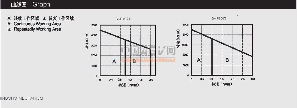 AGV小车 机器人专用电机 直流伺服电机SMP8024