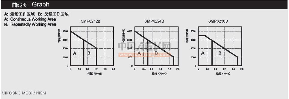 AGV小车 机器人专用电机 直流伺服电机加抱闸SMP6236B