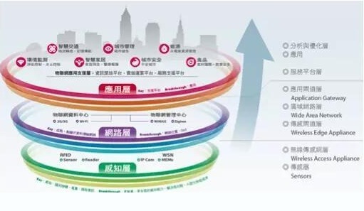 为什么说LED物联网应用已经起飞了？