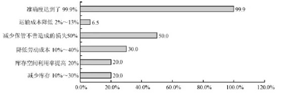 企业物流转型发展如何考虑物流智能化