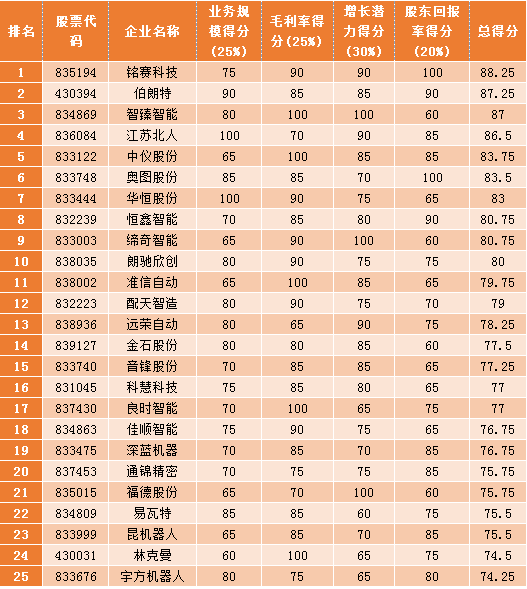 排名|2017年新三板机器人企业竞争力TOP25