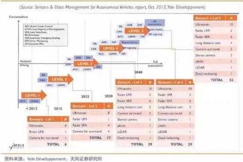 解读无人驾驶传感器产业链