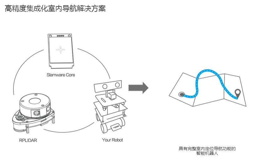 SLAMWARE机器人自主定位导航系统