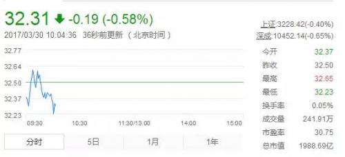 海康威视：5个月市值涨了1200亿，首次突破3100亿市值！