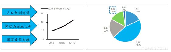 技术持续升级 AGV机器人应用领域不断挖掘
