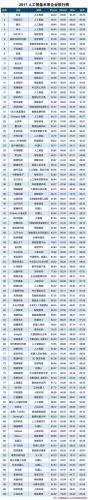 2017人工智能未来企业排行榜