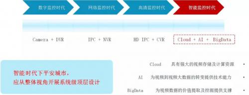 海康威视AI Cloud助力平安城市4.0建设