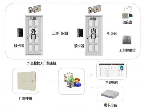 二道门防范，你可能也需要海康威视