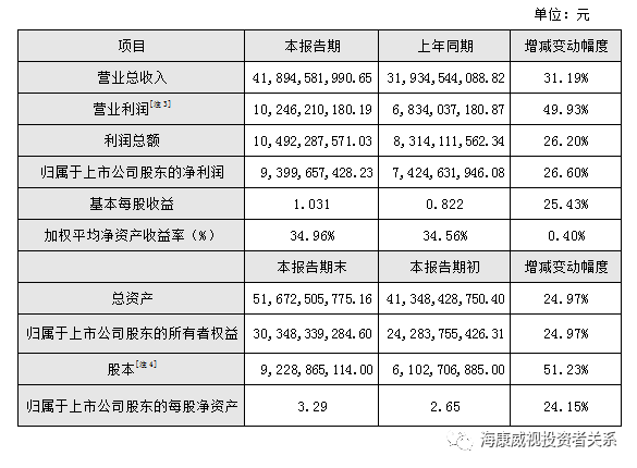 海康威视发布2017年度业绩快报