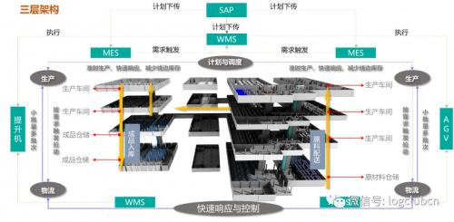 智能工厂物流规划原来有这6个要点！