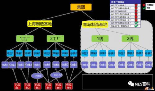 如何构建集团企业的多工厂MES