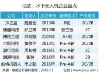 深之蓝获2.5亿元B轮融资 水下无人机步入投资风口