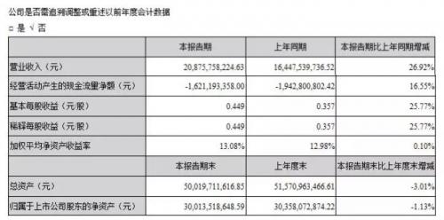 海康威视发布2018年半年报，业绩持续稳健增长