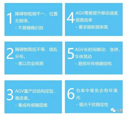 针对智能仓储AGV避障，CE30激光雷达有哪些优势？