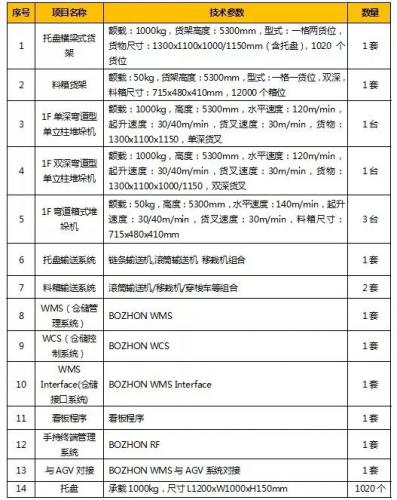 博众产品 | 适合企业发展的智能仓储物流系统，才是好的系统
