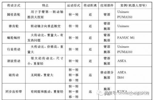 工业机器人四大新型的驱动方式