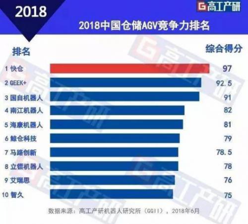 97分！快仓摘得中国仓储AGV竞争力第一名