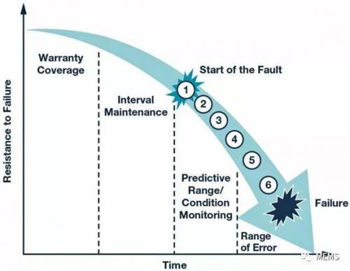 传感器赋能机器状态监测，预测性维护大势所趋
