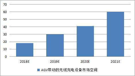 引领智能仓储升级，唐古拉科技成功完成AGV无线充电研发、 应用