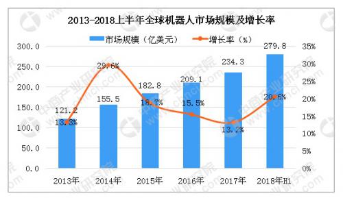 2018上半年全球机器人市场分析：市场规模达279.8亿美元