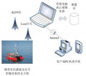 小型无人船：应用海洋养殖环境监测系统设计