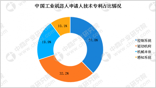 中国工业机器人专利数超9万件 下游应用领域结构调整