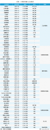 粤港澳大湾区机器人产业有多热？盘点61家相关企业