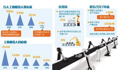 智能工业机器人：数量缺口待补齐 关键技术需突破