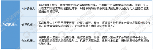 中国物流机器人市场现状及发展趋势预测分析