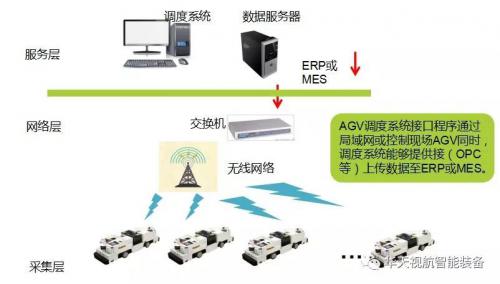 AGV调度系统解析