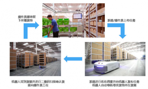 仓储类机器人最大应用行业仍然是电商快递行业