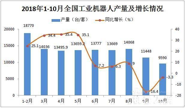 工信部表示：前10月我国工业机器人产量增速放缓