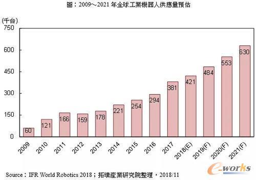 工业4.0趋势下全球工业机器人市场及其应用发展