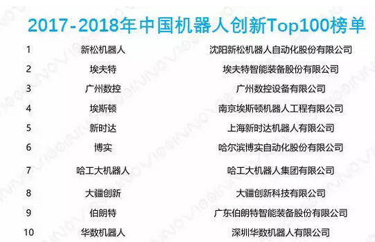 2017-2018年中国机器人创新Top100榜单