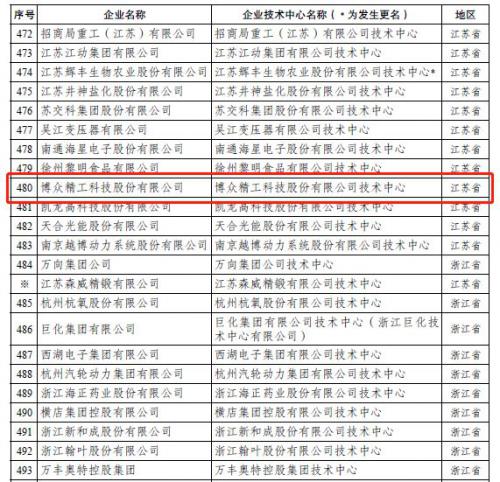 喜报 | 博众获“国家企业技术中心”认定