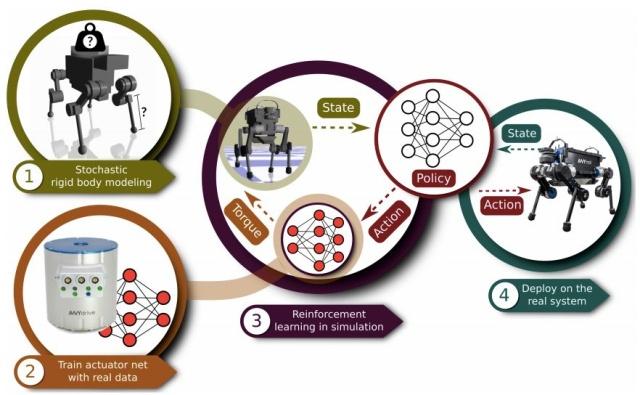 真的超越了波士顿动力！深度强化学习打造的 ANYmal 登上 Science 子刊