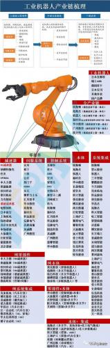 全球工业机器人产业链深度梳理（图）