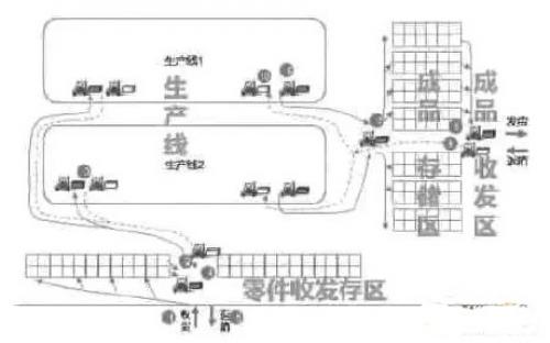 基于AGV的汽车零部件厂内物流实例分析