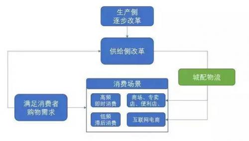 新热点：同城仓配领域的多种形态和整合趋势
