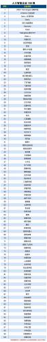 中国人工智能企业100强你了解吗