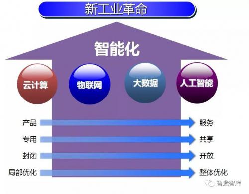 德国工业4.0眼里“工业互联网”与“智能制造”（万字详解）